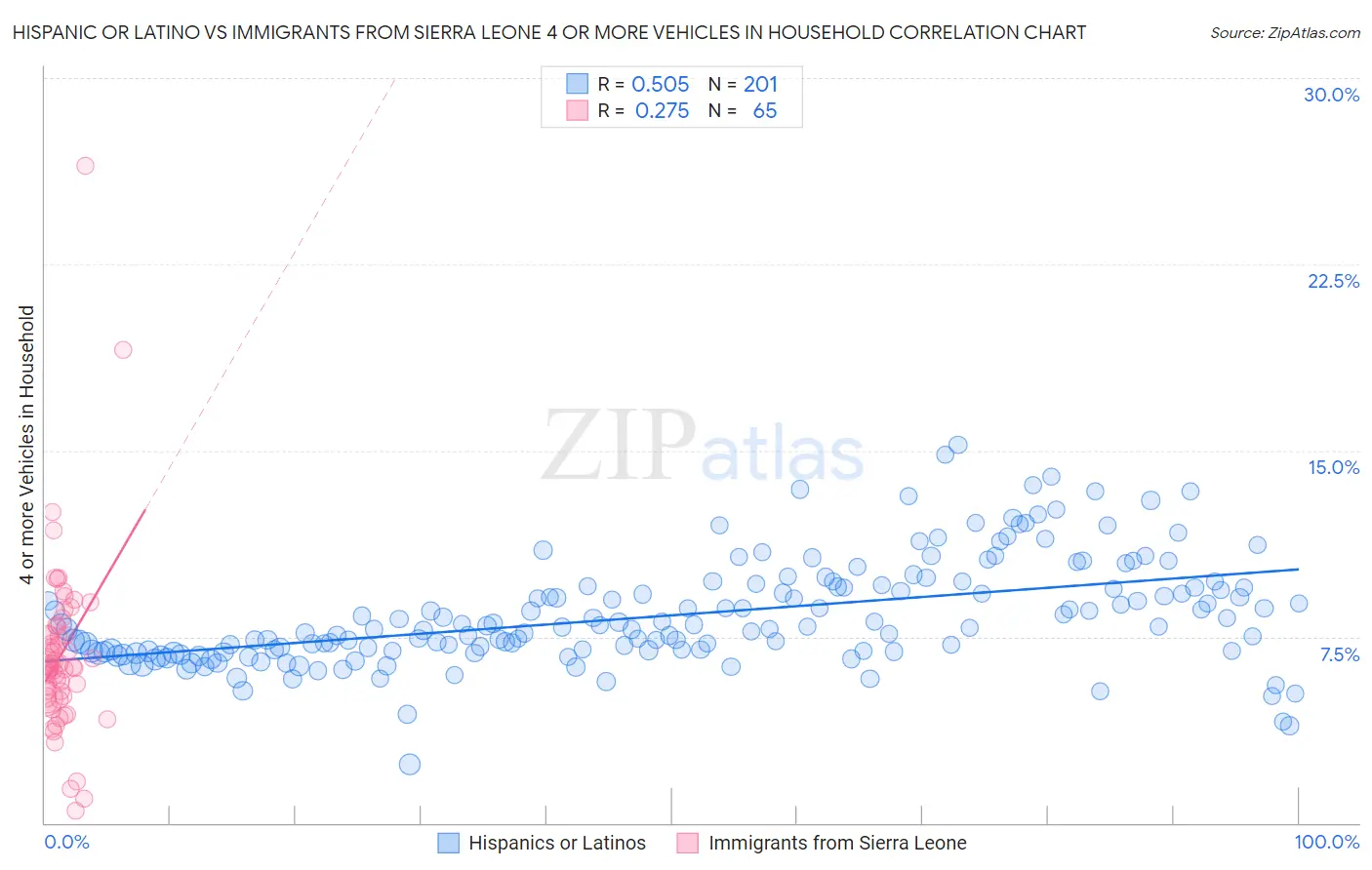 Hispanic or Latino vs Immigrants from Sierra Leone 4 or more Vehicles in Household