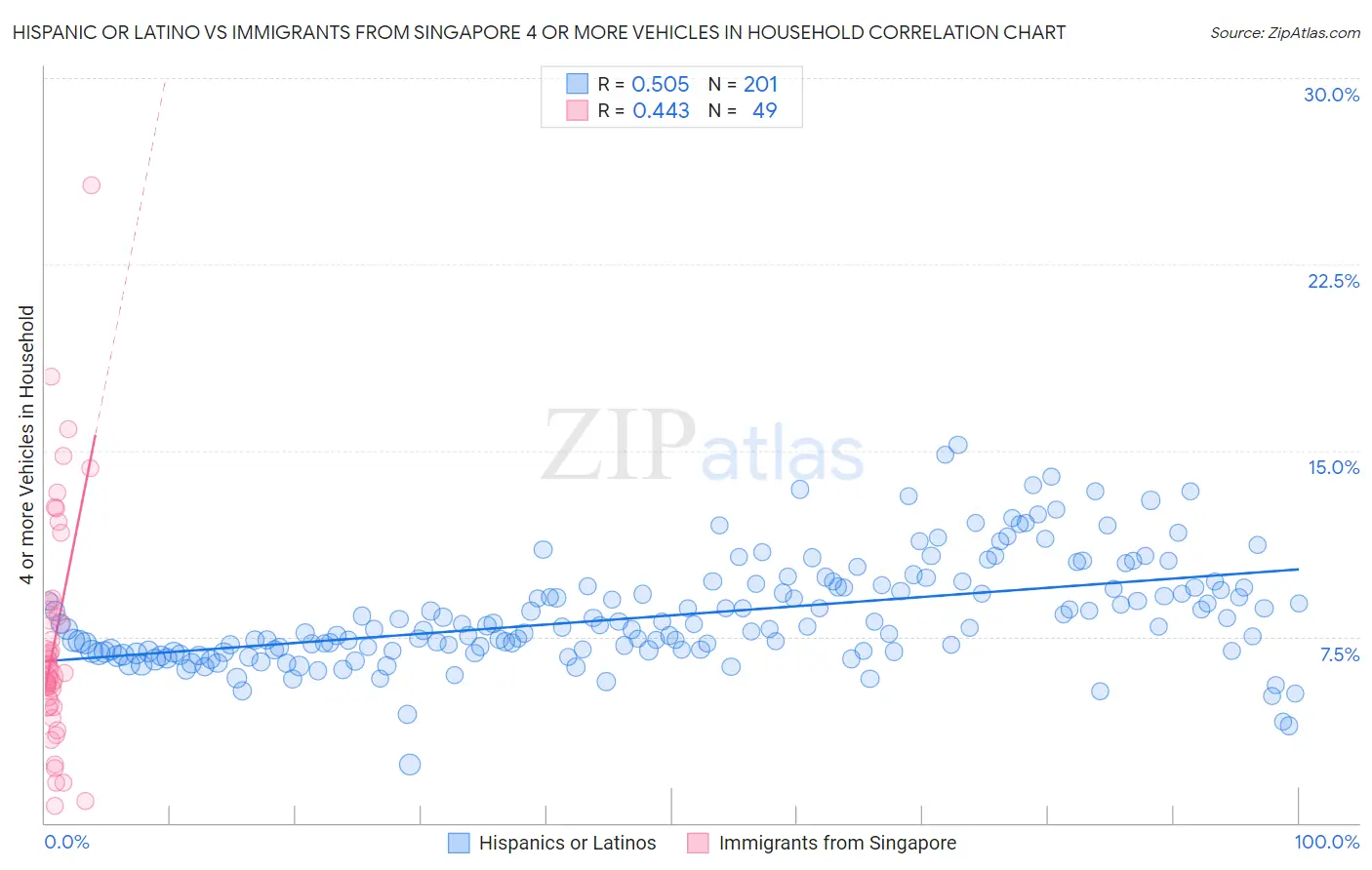 Hispanic or Latino vs Immigrants from Singapore 4 or more Vehicles in Household