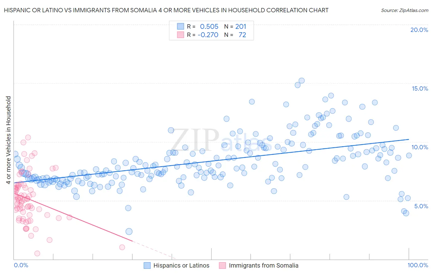 Hispanic or Latino vs Immigrants from Somalia 4 or more Vehicles in Household