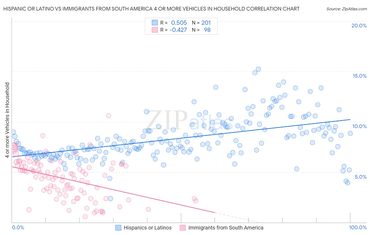 Hispanic or Latino vs Immigrants from South America 4 or more Vehicles in Household