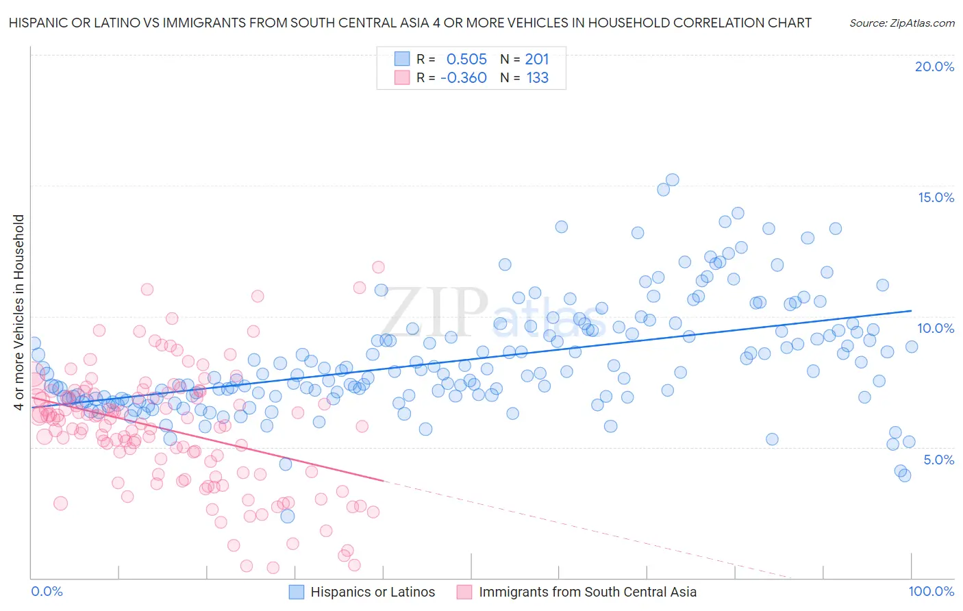 Hispanic or Latino vs Immigrants from South Central Asia 4 or more Vehicles in Household