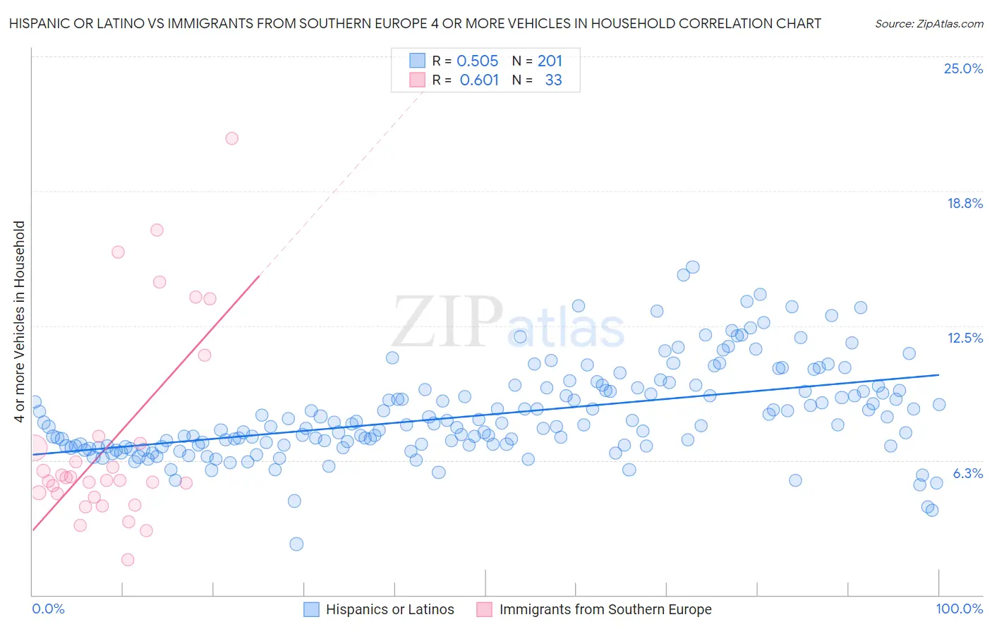 Hispanic or Latino vs Immigrants from Southern Europe 4 or more Vehicles in Household