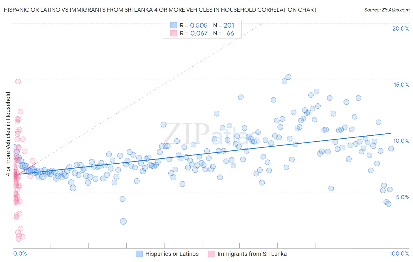 Hispanic or Latino vs Immigrants from Sri Lanka 4 or more Vehicles in Household