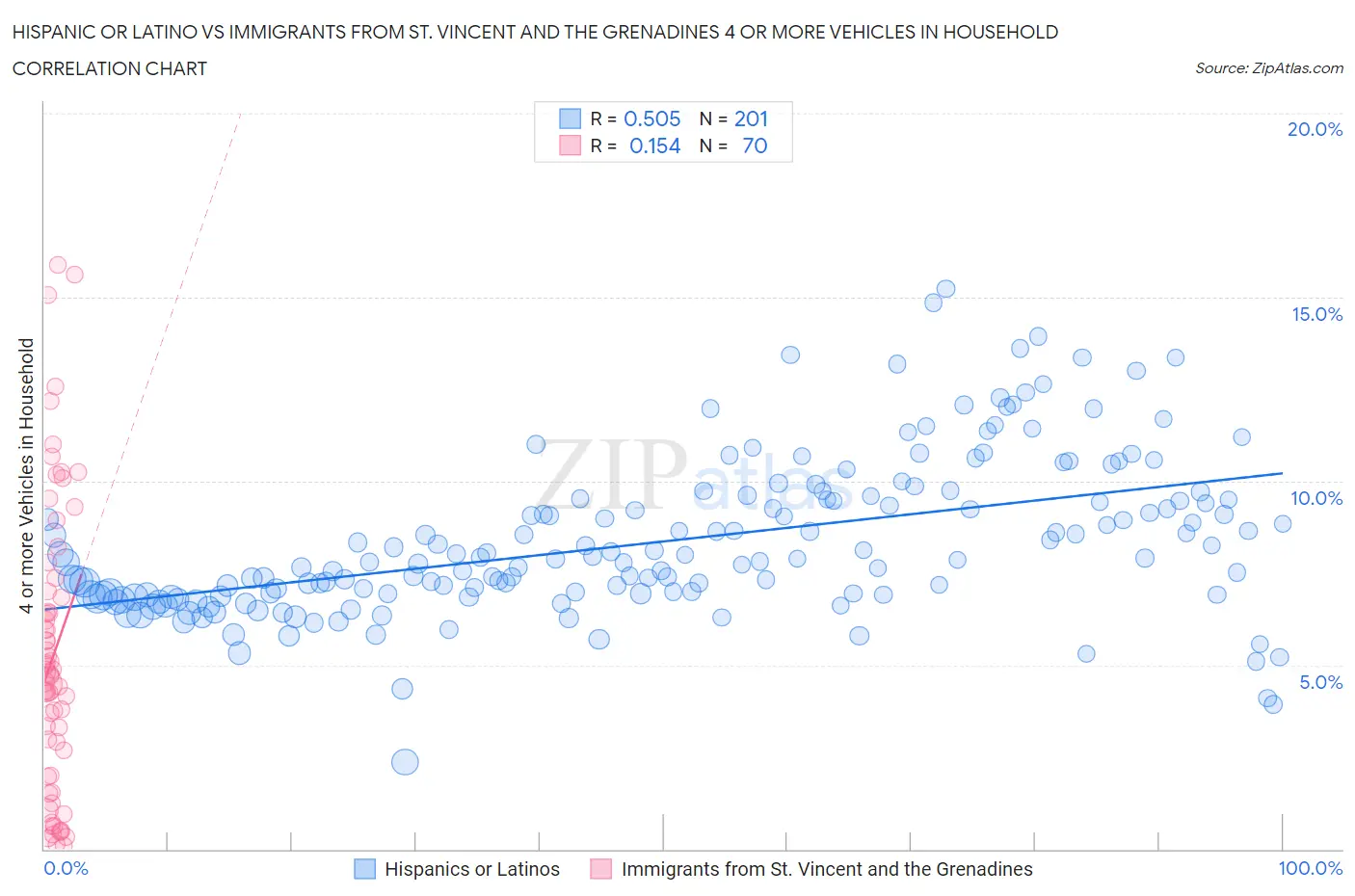 Hispanic or Latino vs Immigrants from St. Vincent and the Grenadines 4 or more Vehicles in Household