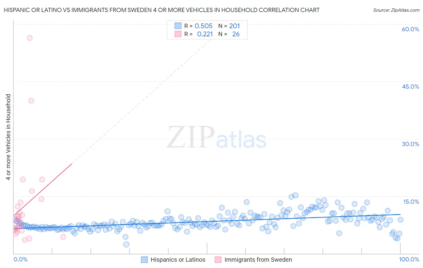 Hispanic or Latino vs Immigrants from Sweden 4 or more Vehicles in Household