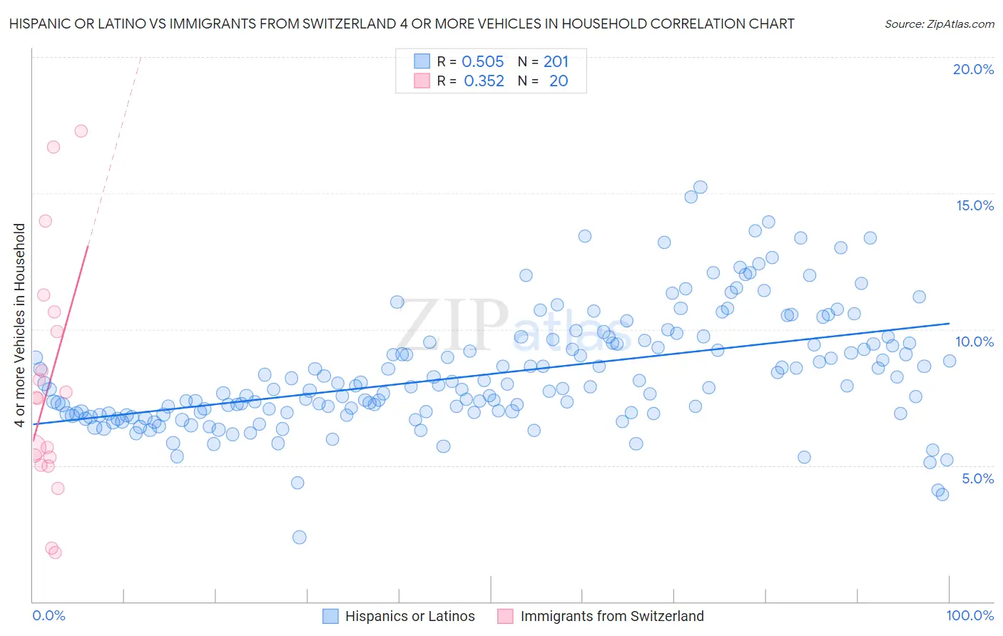 Hispanic or Latino vs Immigrants from Switzerland 4 or more Vehicles in Household