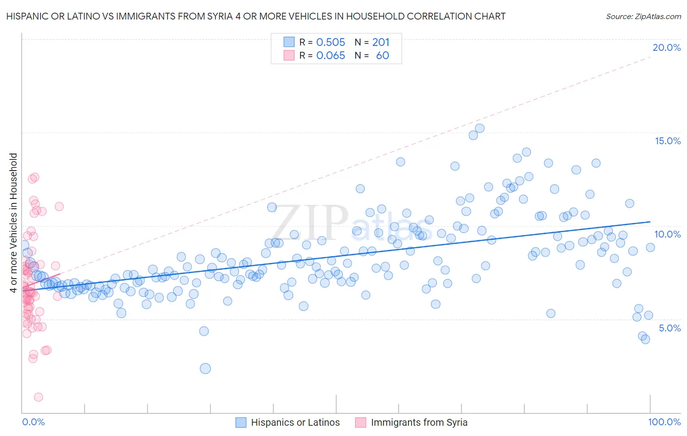 Hispanic or Latino vs Immigrants from Syria 4 or more Vehicles in Household