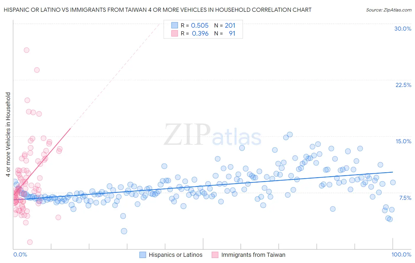 Hispanic or Latino vs Immigrants from Taiwan 4 or more Vehicles in Household
