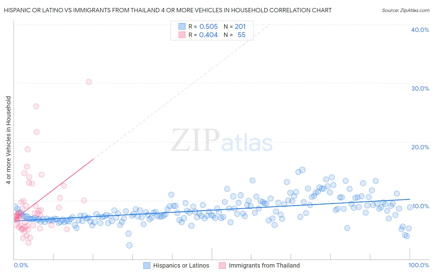 Hispanic or Latino vs Immigrants from Thailand 4 or more Vehicles in Household