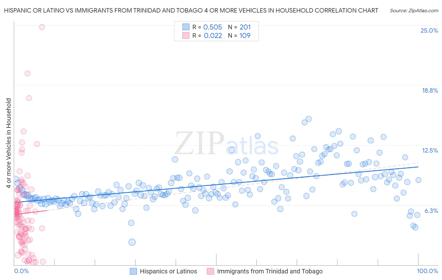 Hispanic or Latino vs Immigrants from Trinidad and Tobago 4 or more Vehicles in Household