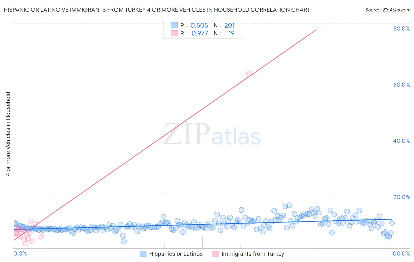 Hispanic or Latino vs Immigrants from Turkey 4 or more Vehicles in Household