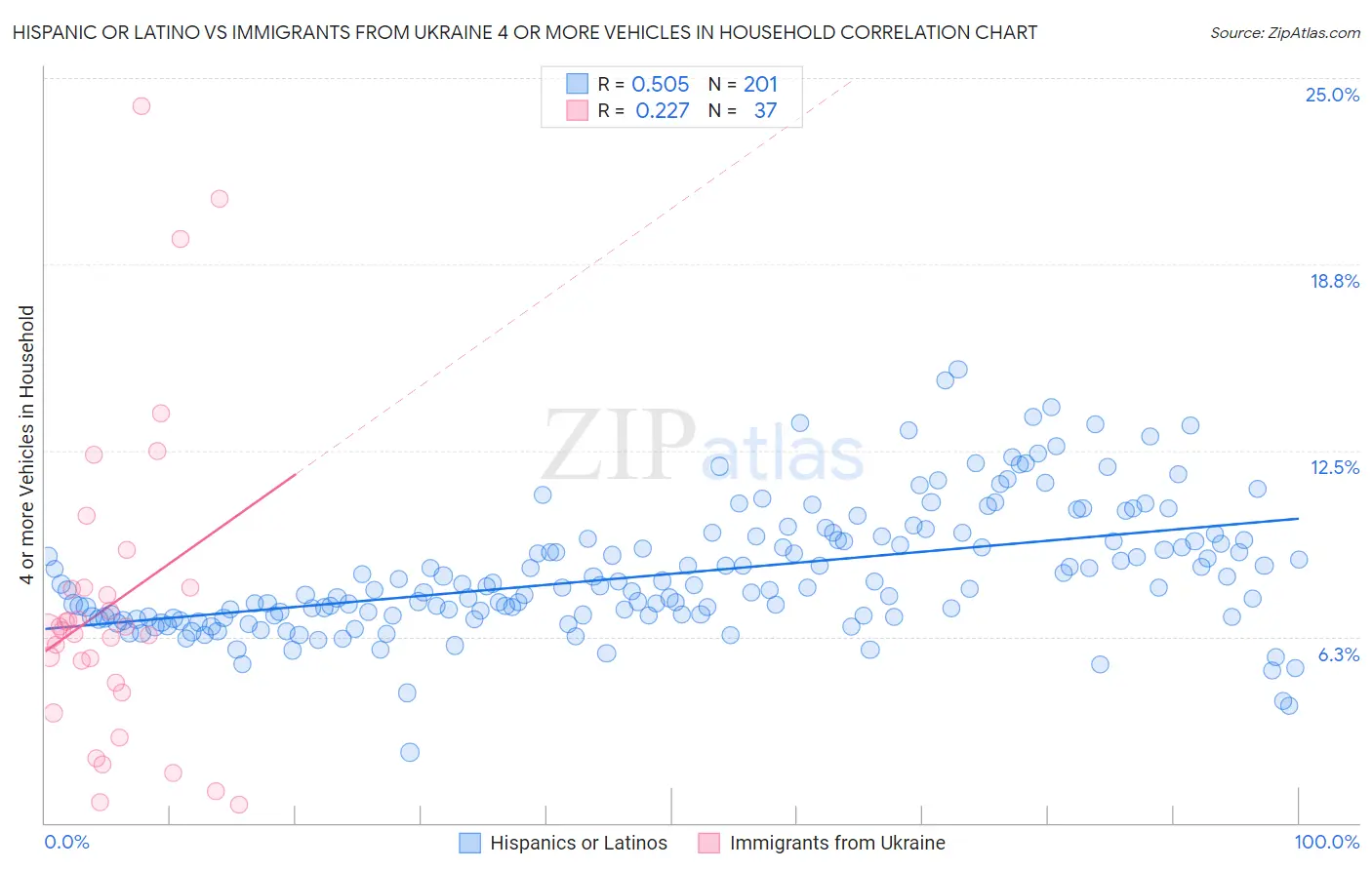 Hispanic or Latino vs Immigrants from Ukraine 4 or more Vehicles in Household