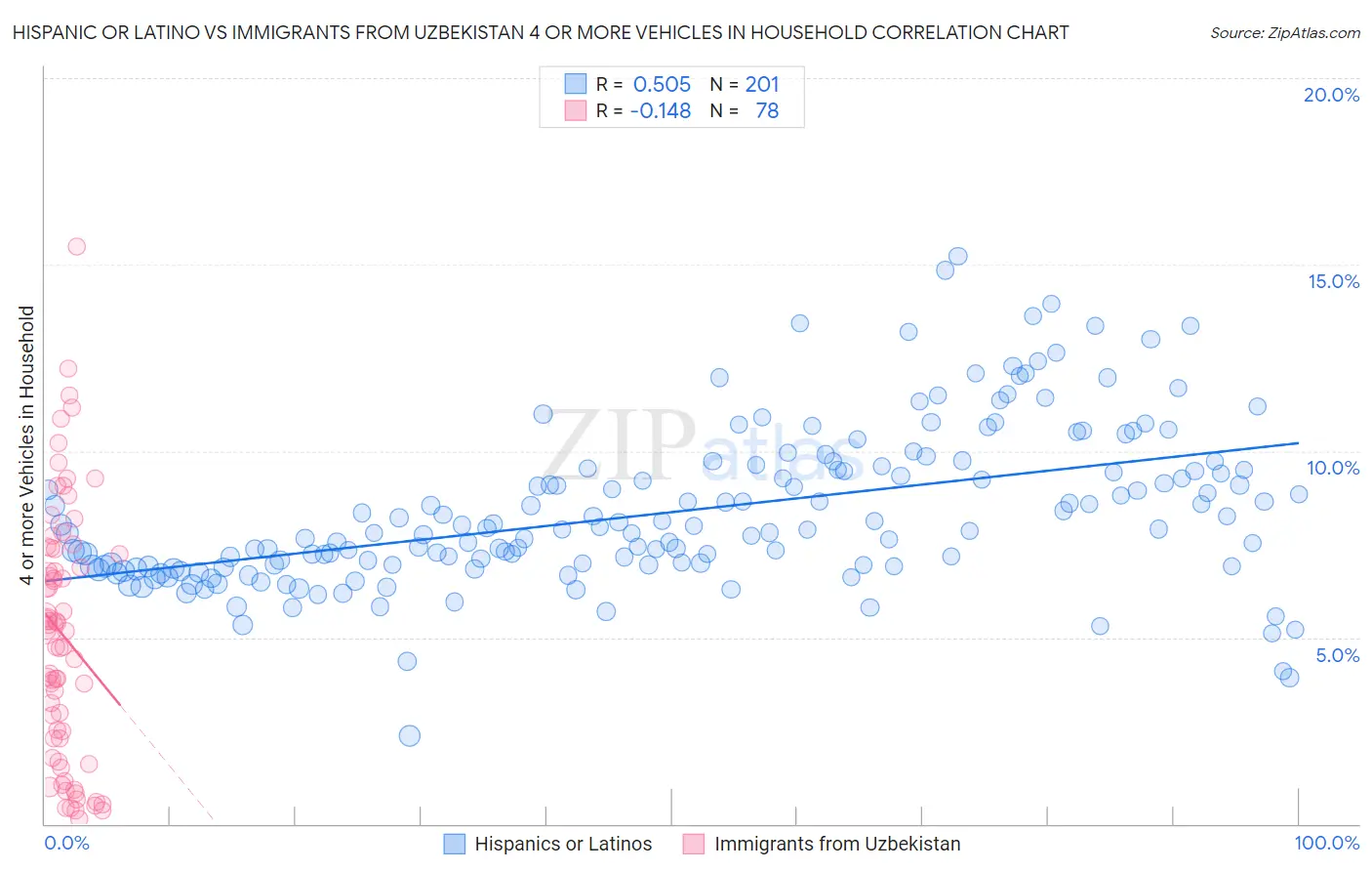 Hispanic or Latino vs Immigrants from Uzbekistan 4 or more Vehicles in Household