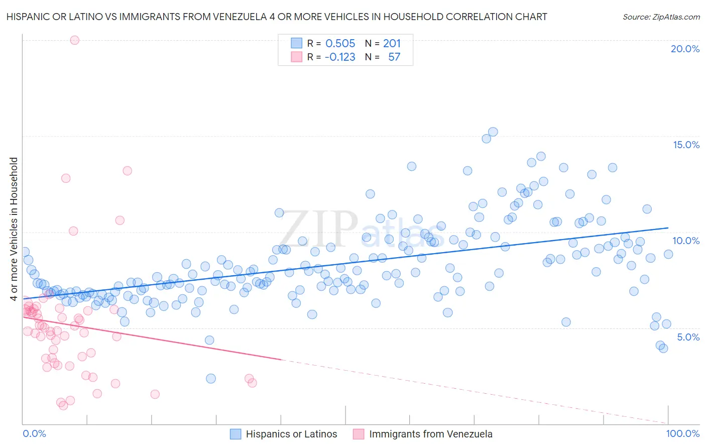 Hispanic or Latino vs Immigrants from Venezuela 4 or more Vehicles in Household
