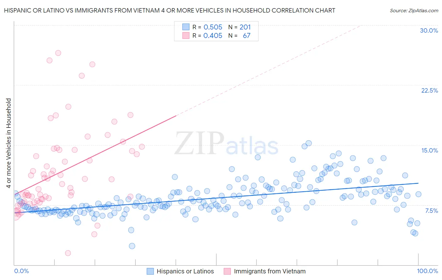 Hispanic or Latino vs Immigrants from Vietnam 4 or more Vehicles in Household