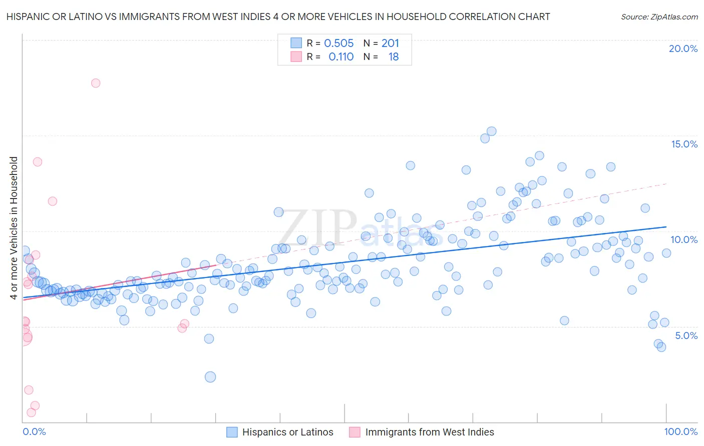 Hispanic or Latino vs Immigrants from West Indies 4 or more Vehicles in Household