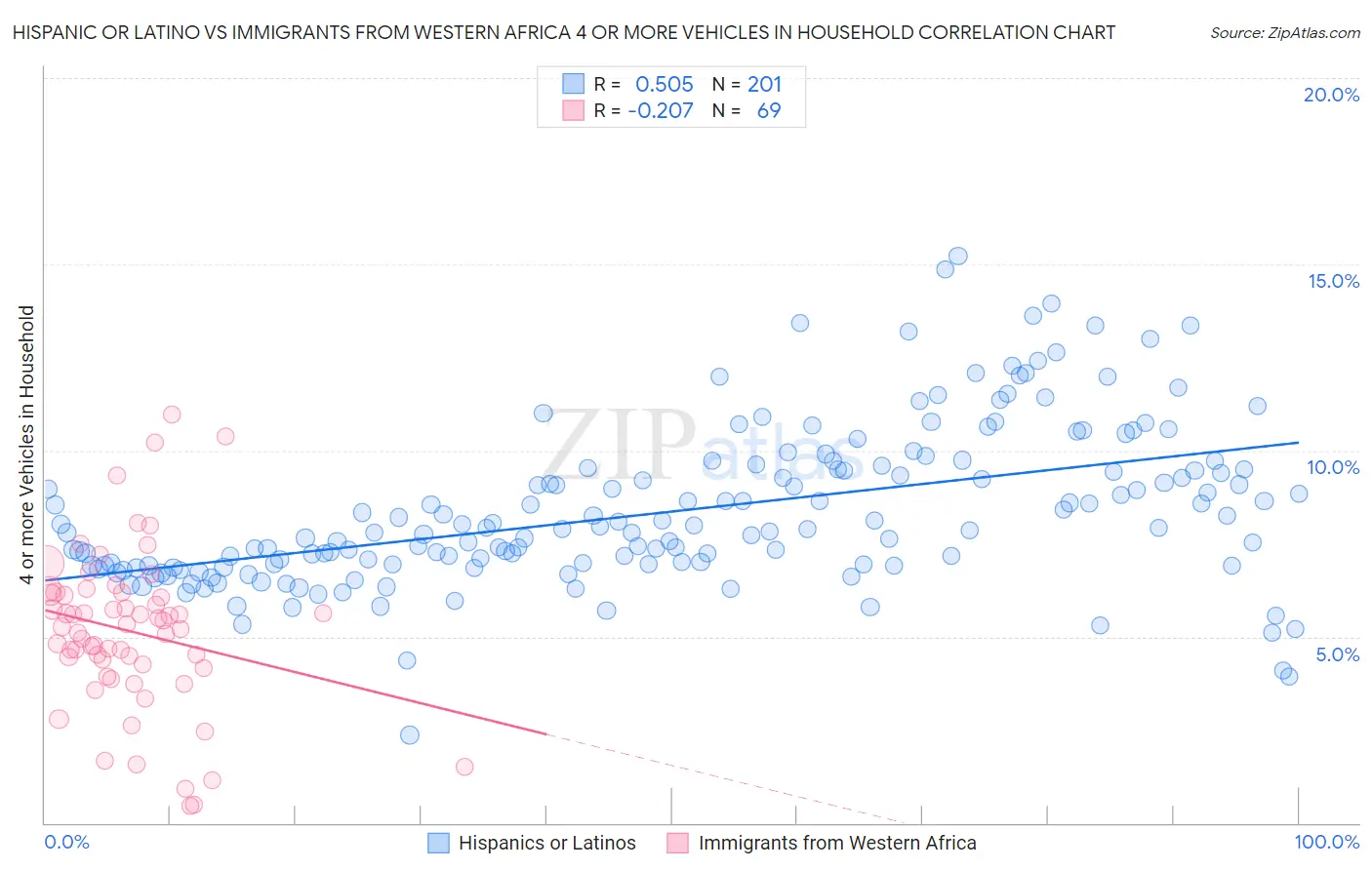Hispanic or Latino vs Immigrants from Western Africa 4 or more Vehicles in Household