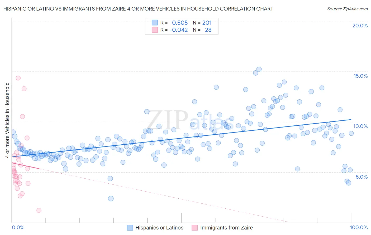 Hispanic or Latino vs Immigrants from Zaire 4 or more Vehicles in Household