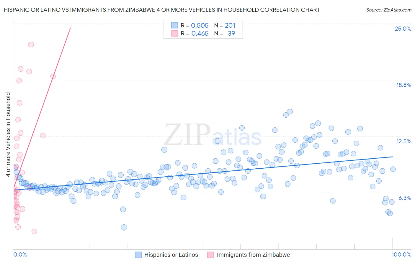 Hispanic or Latino vs Immigrants from Zimbabwe 4 or more Vehicles in Household
