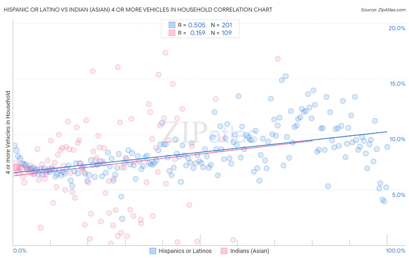 Hispanic or Latino vs Indian (Asian) 4 or more Vehicles in Household