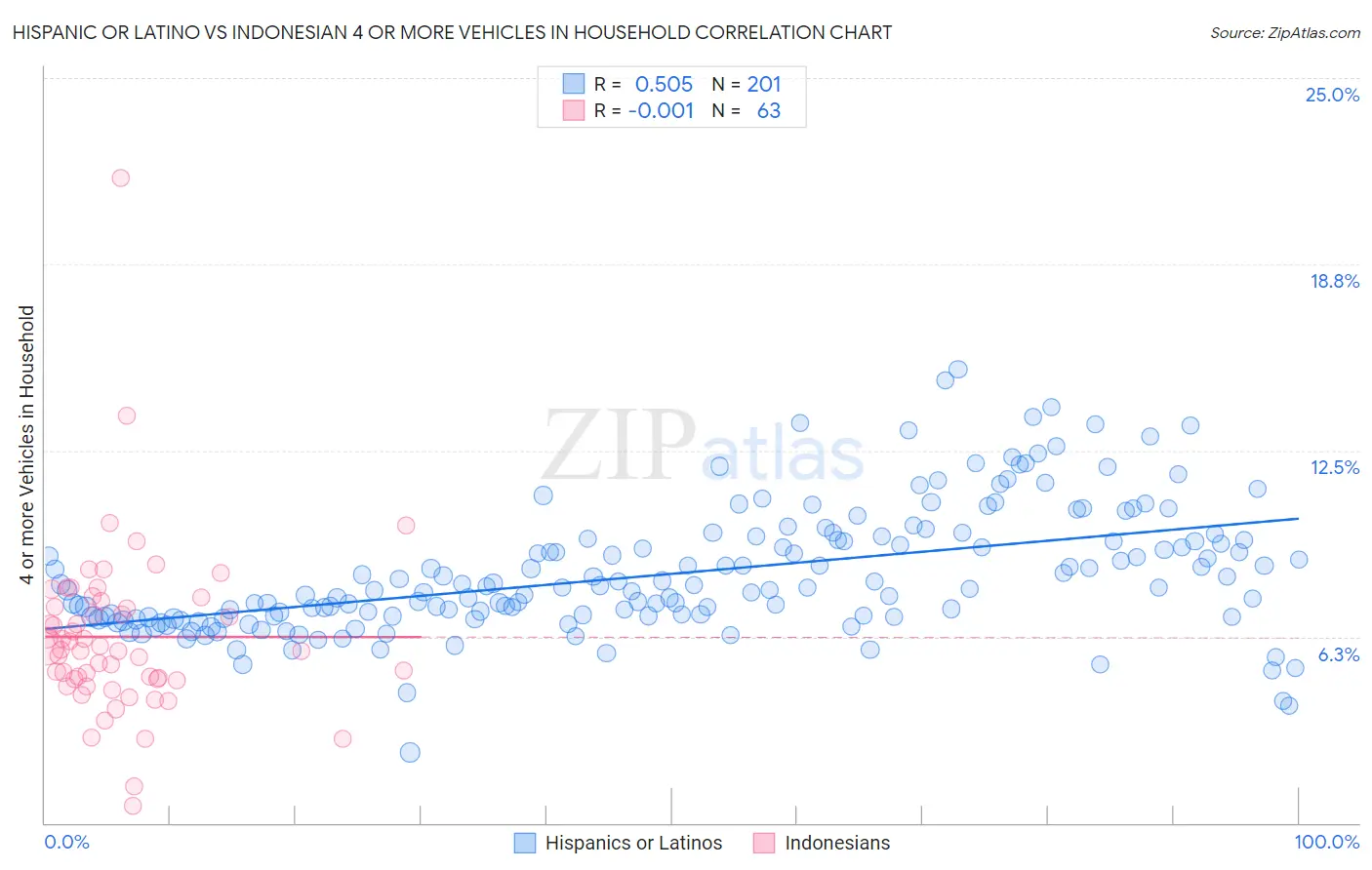 Hispanic or Latino vs Indonesian 4 or more Vehicles in Household
