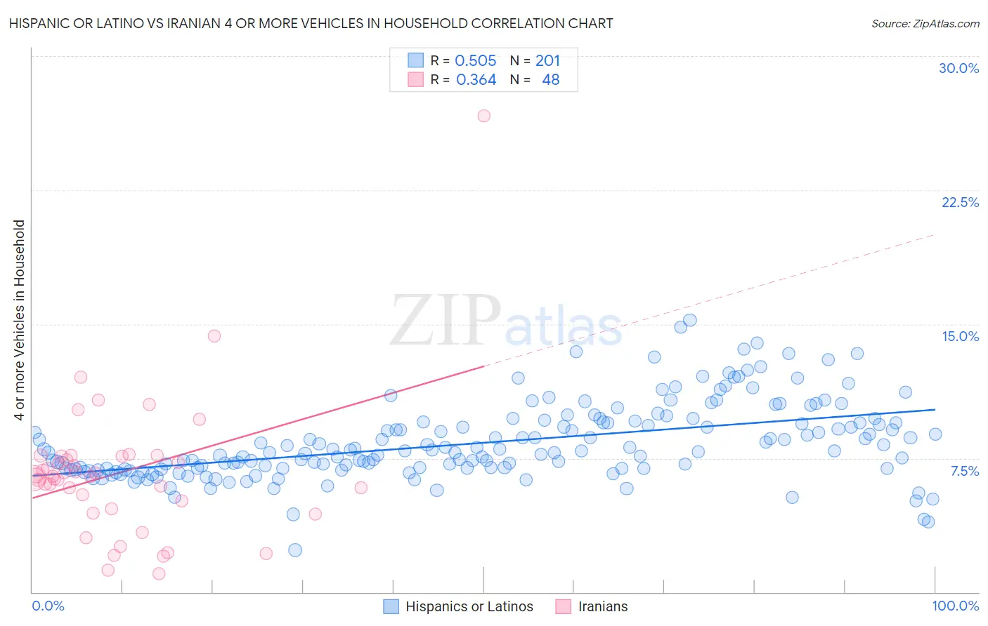 Hispanic or Latino vs Iranian 4 or more Vehicles in Household