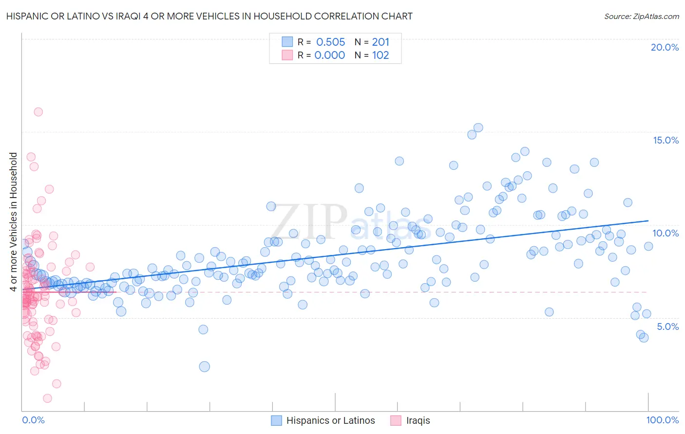 Hispanic or Latino vs Iraqi 4 or more Vehicles in Household