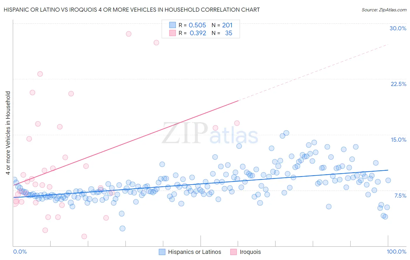 Hispanic or Latino vs Iroquois 4 or more Vehicles in Household