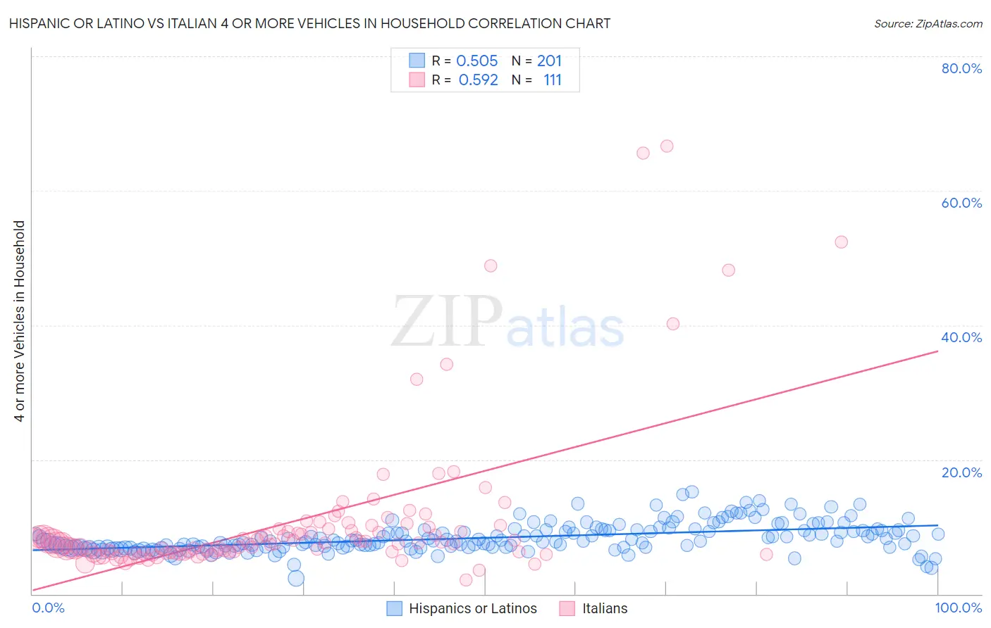 Hispanic or Latino vs Italian 4 or more Vehicles in Household