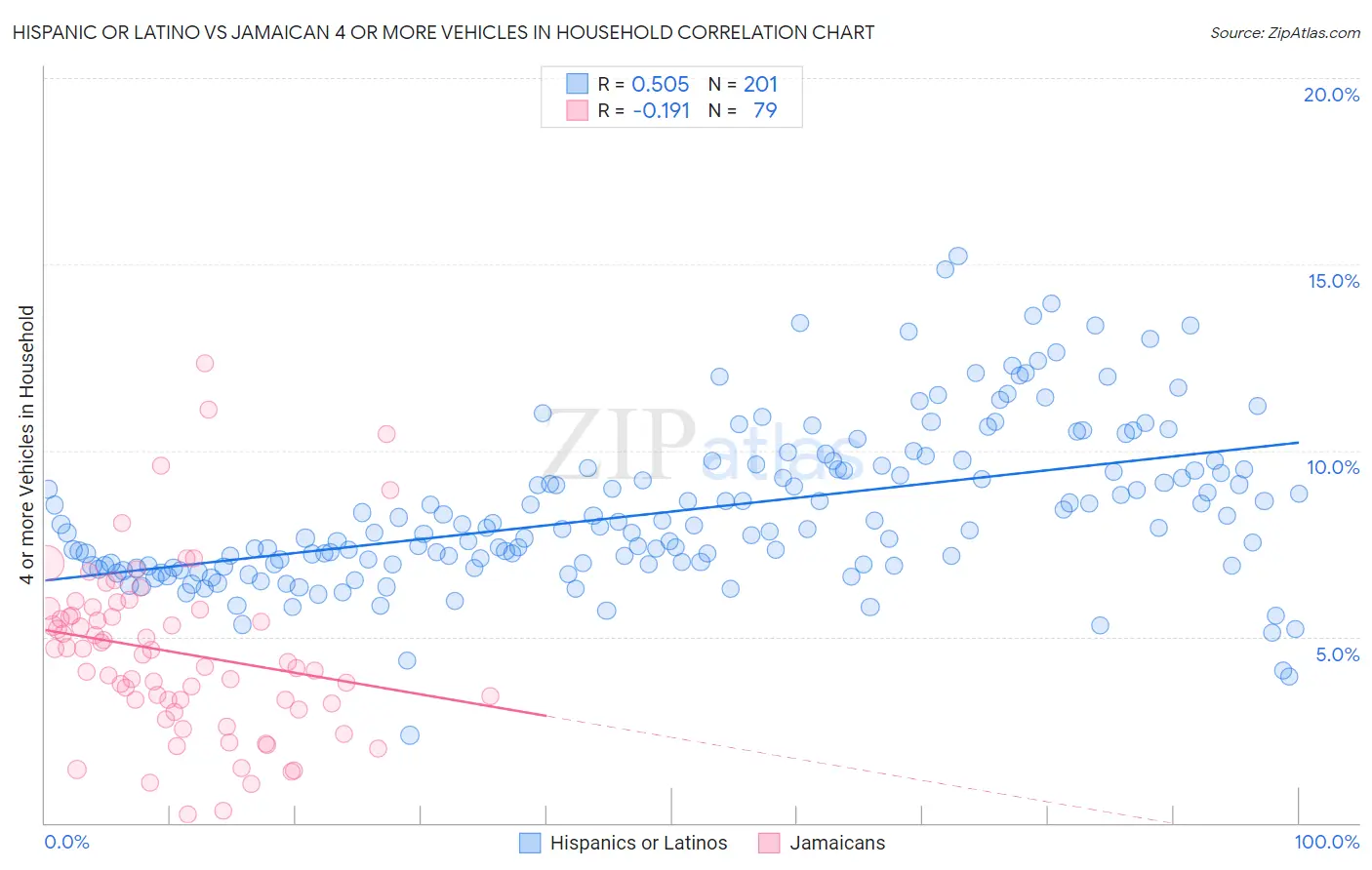 Hispanic or Latino vs Jamaican 4 or more Vehicles in Household