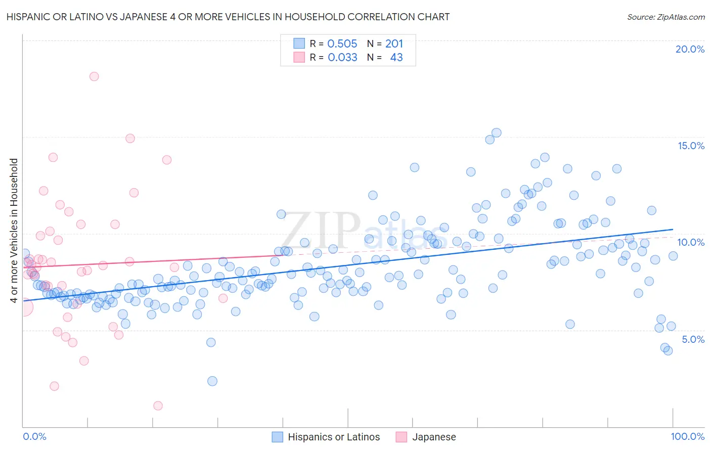 Hispanic or Latino vs Japanese 4 or more Vehicles in Household