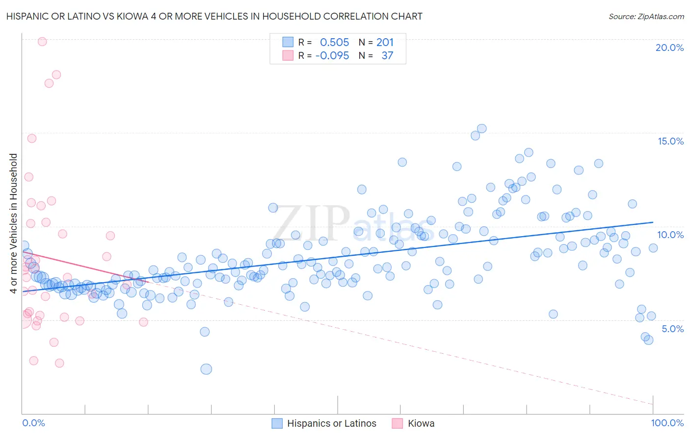 Hispanic or Latino vs Kiowa 4 or more Vehicles in Household