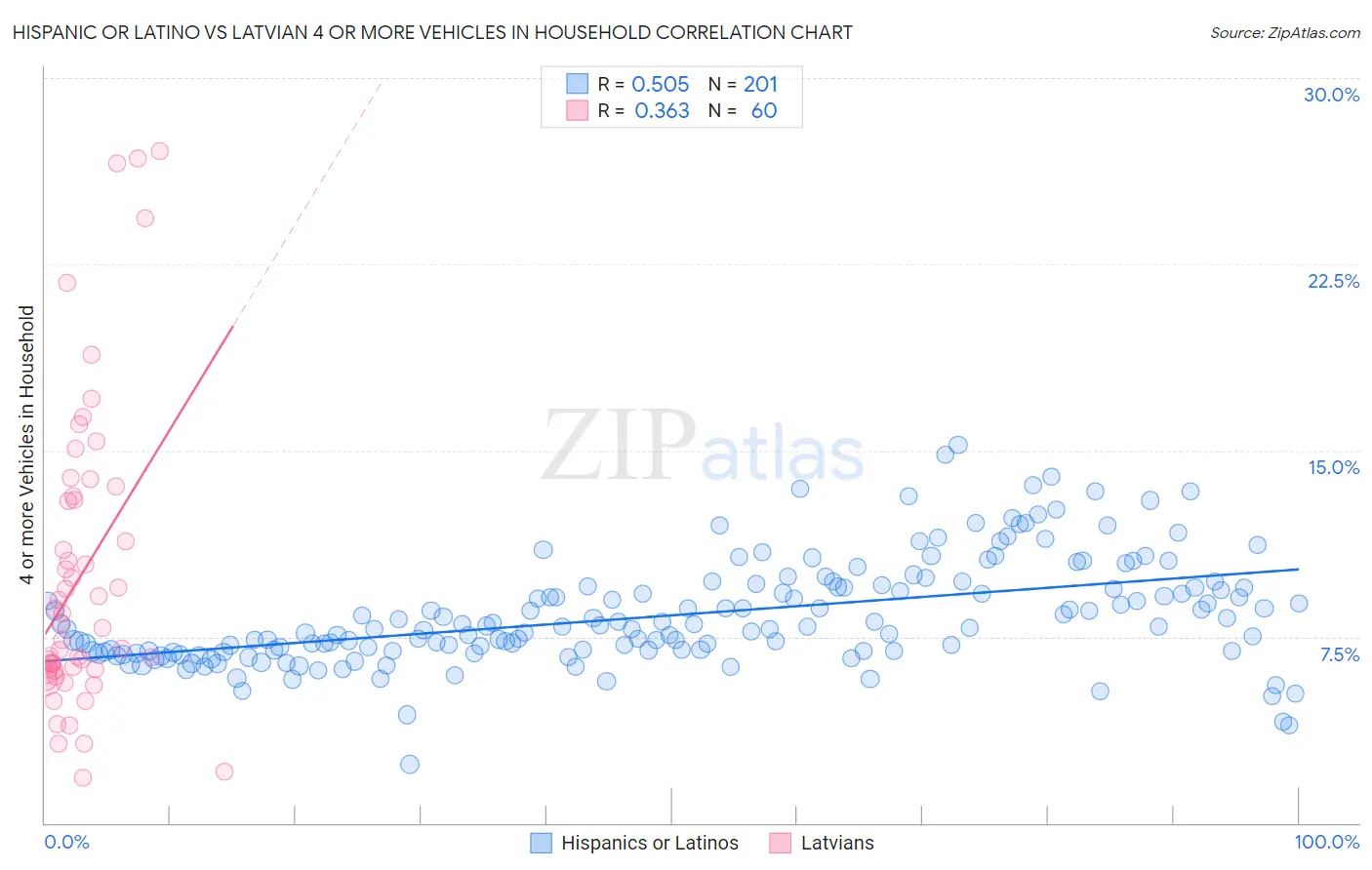 Hispanic or Latino vs Latvian 4 or more Vehicles in Household