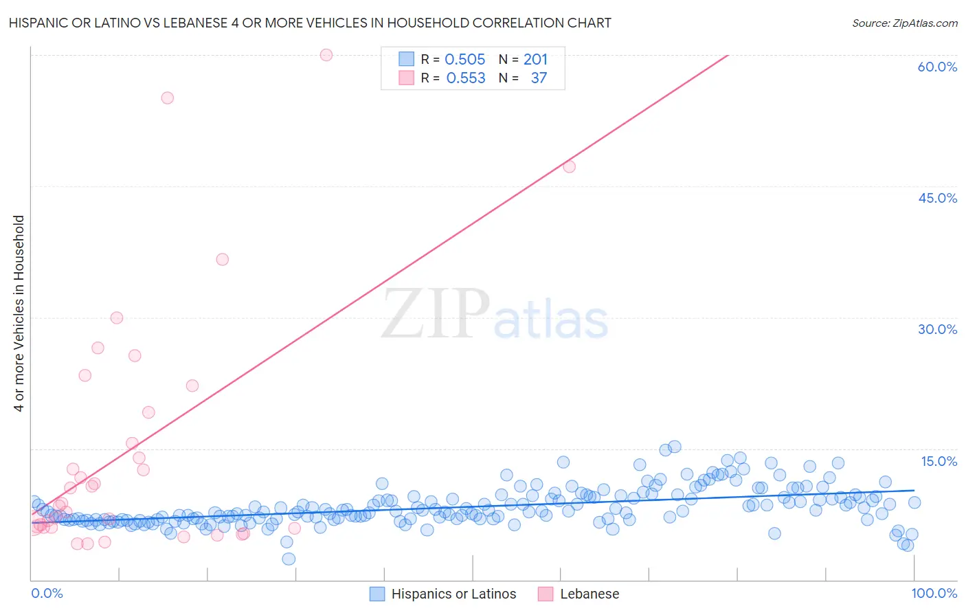 Hispanic or Latino vs Lebanese 4 or more Vehicles in Household