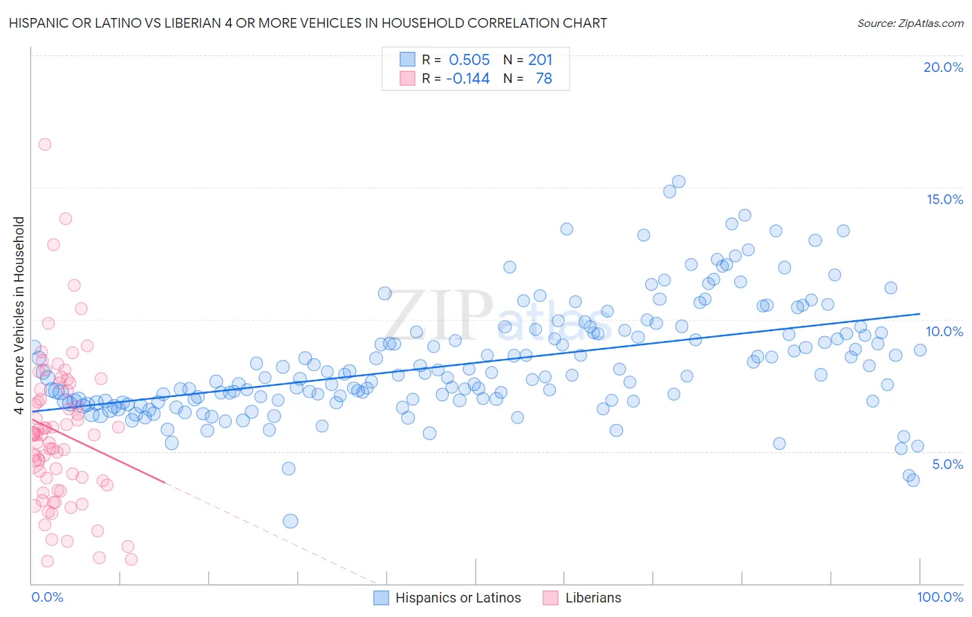 Hispanic or Latino vs Liberian 4 or more Vehicles in Household