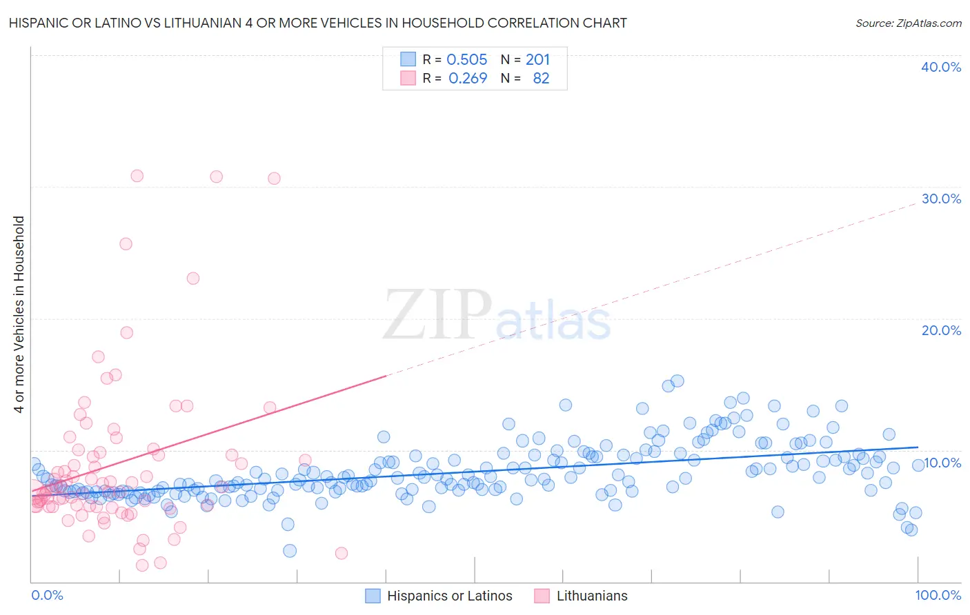 Hispanic or Latino vs Lithuanian 4 or more Vehicles in Household