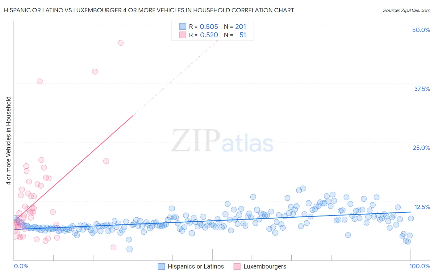 Hispanic or Latino vs Luxembourger 4 or more Vehicles in Household