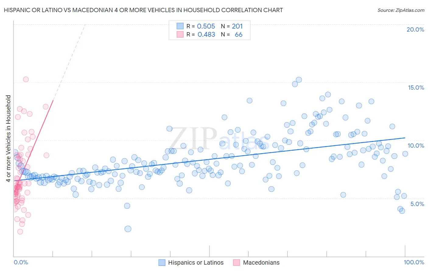 Hispanic or Latino vs Macedonian 4 or more Vehicles in Household