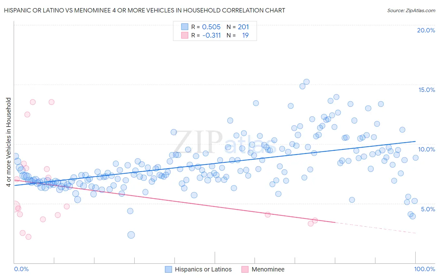 Hispanic or Latino vs Menominee 4 or more Vehicles in Household