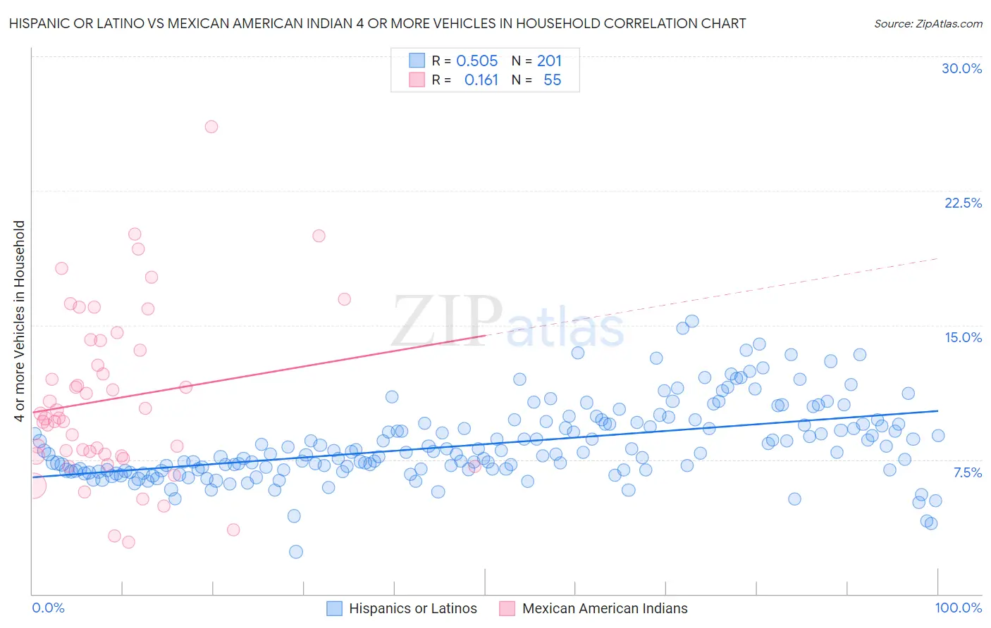 Hispanic or Latino vs Mexican American Indian 4 or more Vehicles in Household
