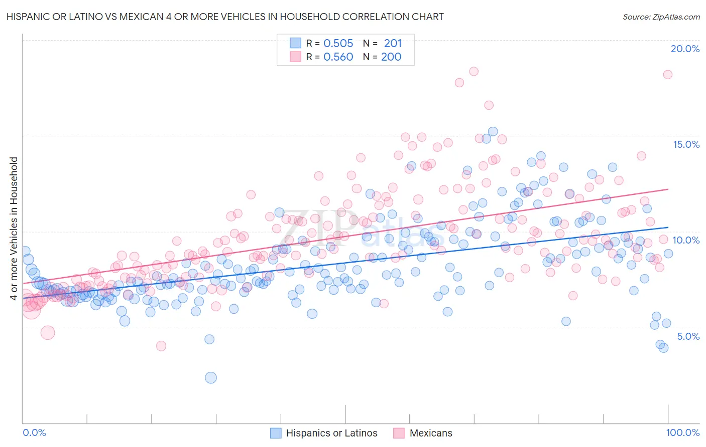 Hispanic or Latino vs Mexican 4 or more Vehicles in Household