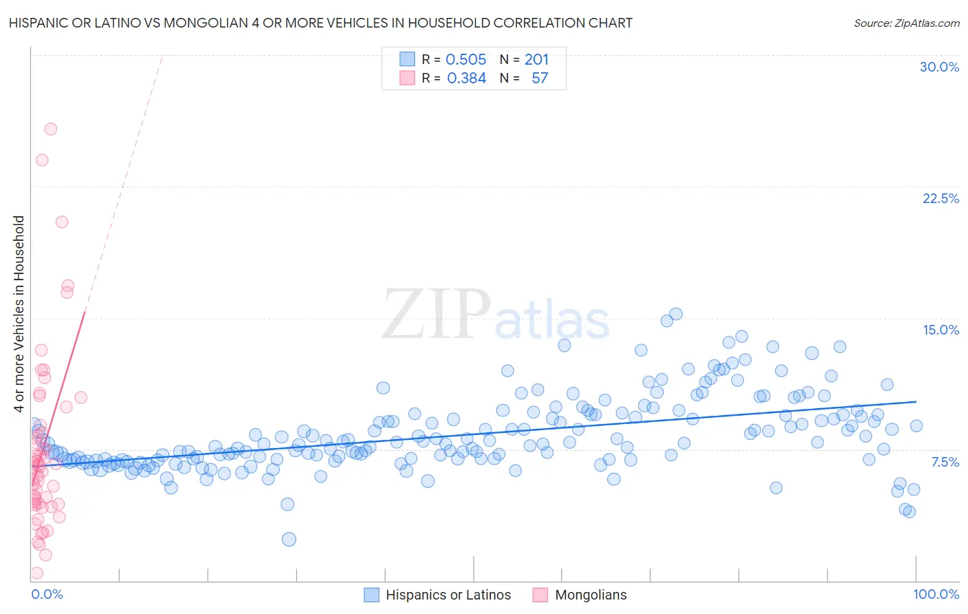 Hispanic or Latino vs Mongolian 4 or more Vehicles in Household