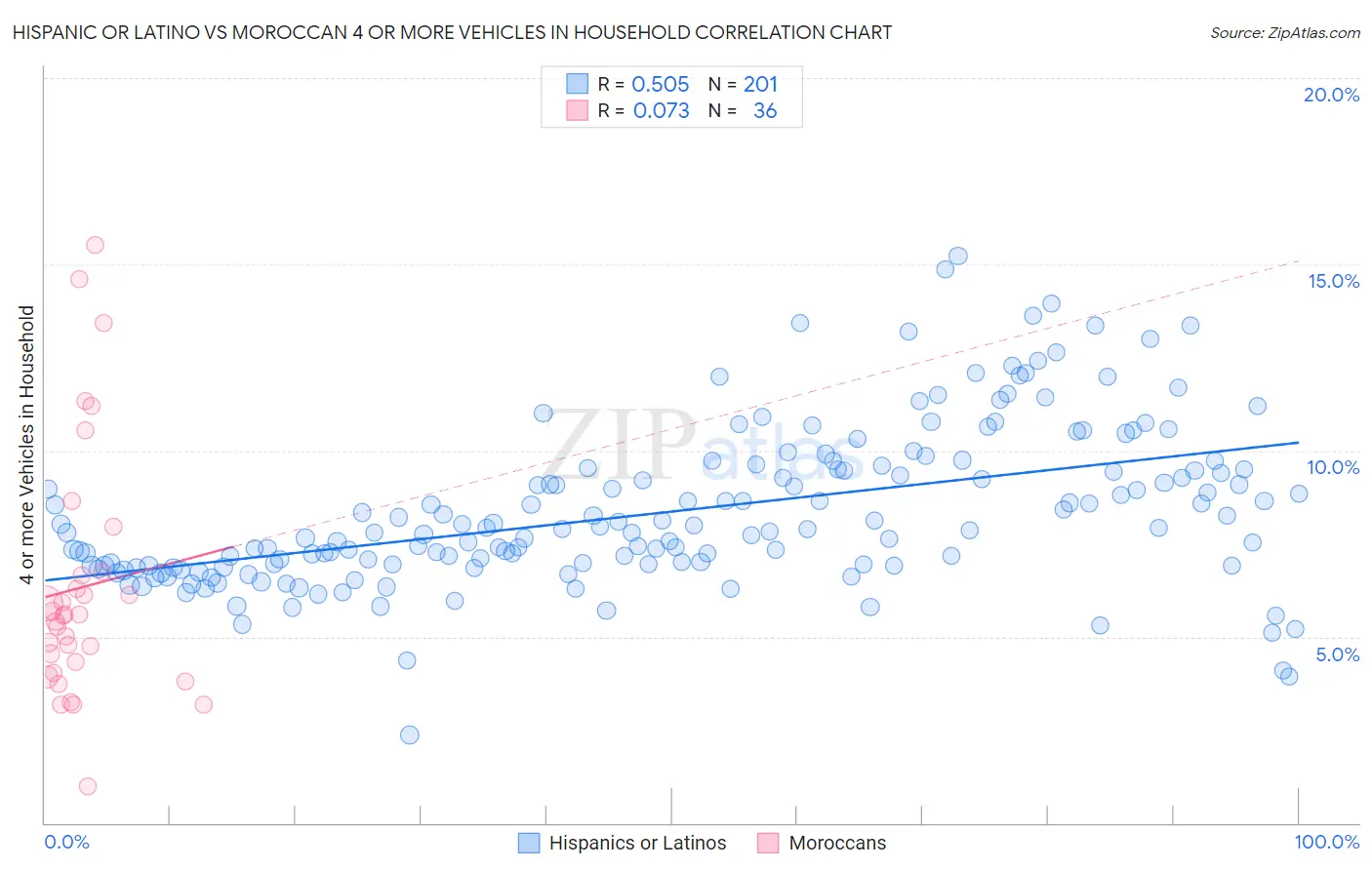 Hispanic or Latino vs Moroccan 4 or more Vehicles in Household