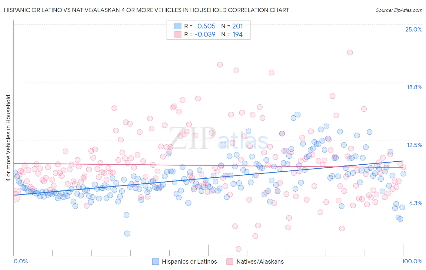 Hispanic or Latino vs Native/Alaskan 4 or more Vehicles in Household