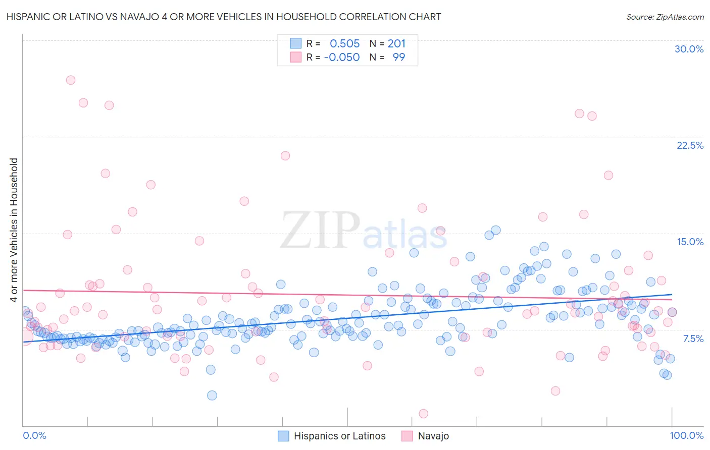 Hispanic or Latino vs Navajo 4 or more Vehicles in Household