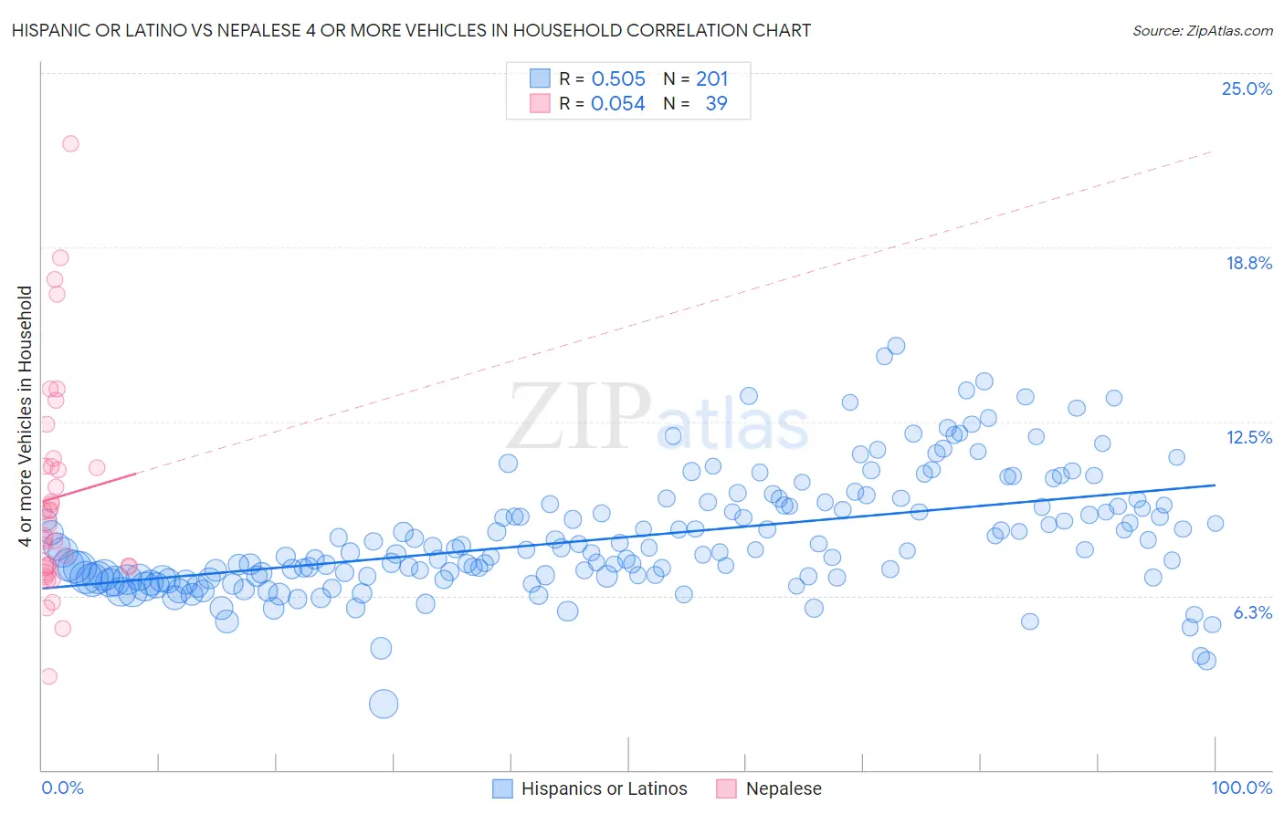 Hispanic or Latino vs Nepalese 4 or more Vehicles in Household