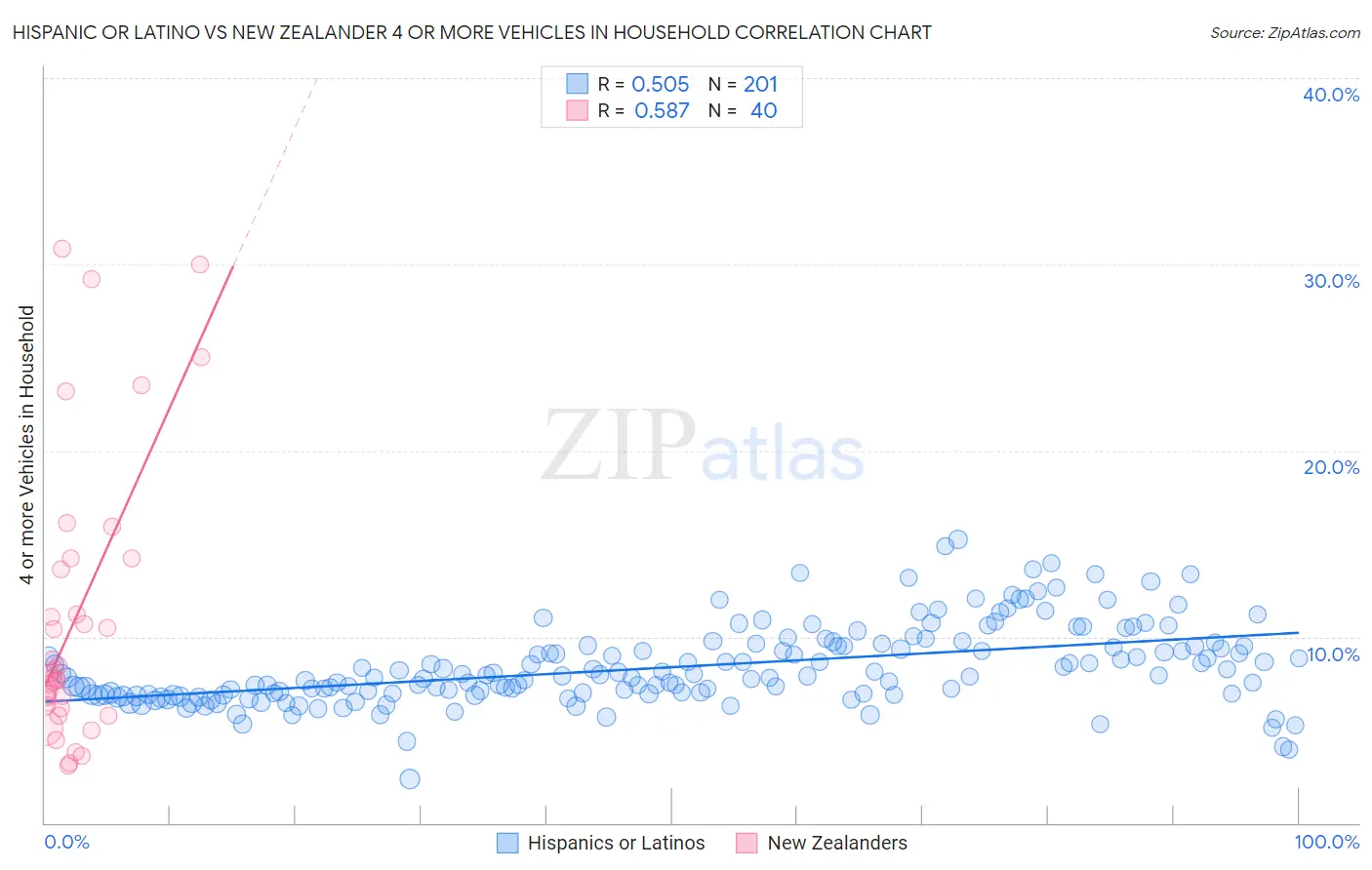 Hispanic or Latino vs New Zealander 4 or more Vehicles in Household
