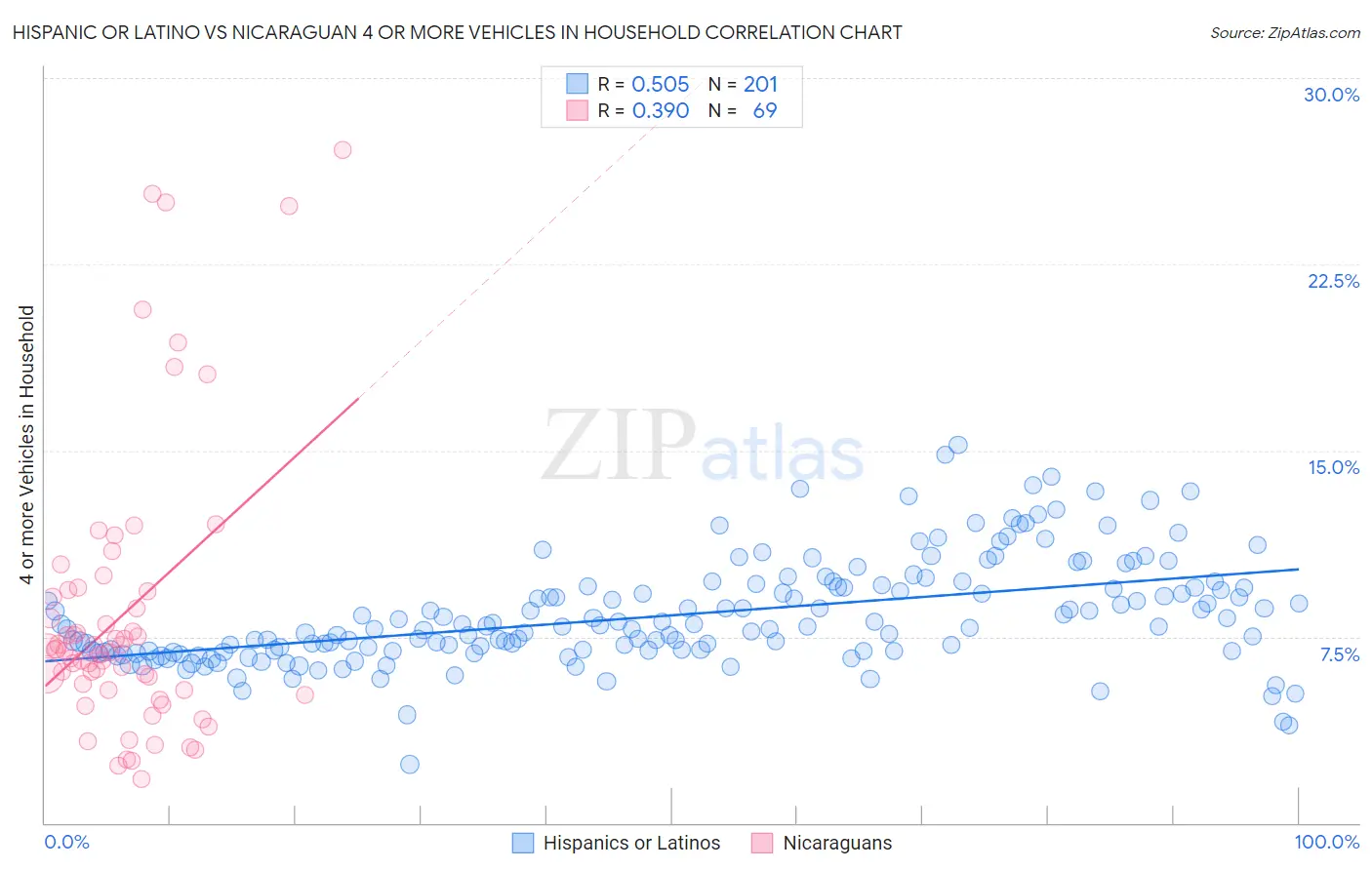 Hispanic or Latino vs Nicaraguan 4 or more Vehicles in Household