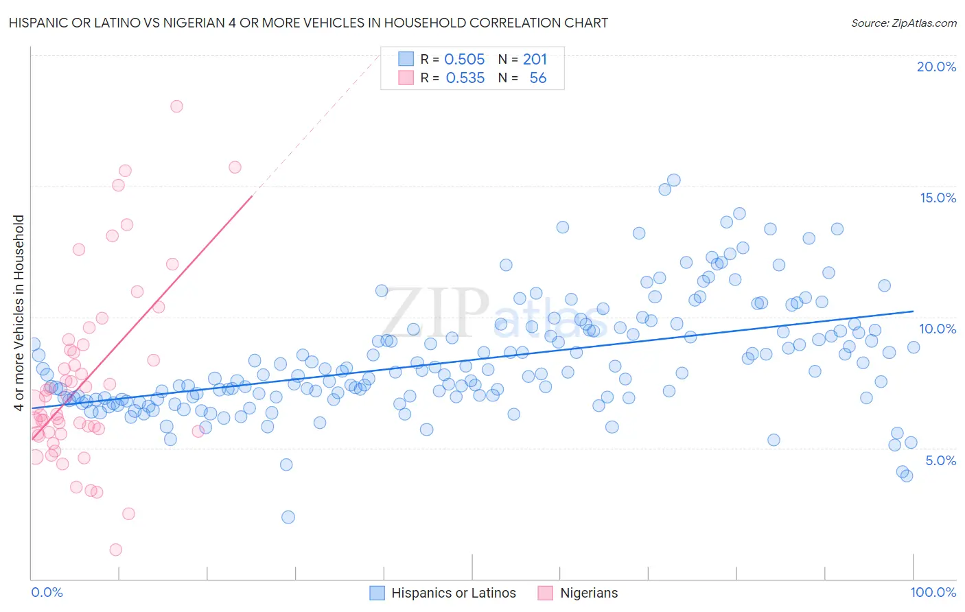 Hispanic or Latino vs Nigerian 4 or more Vehicles in Household