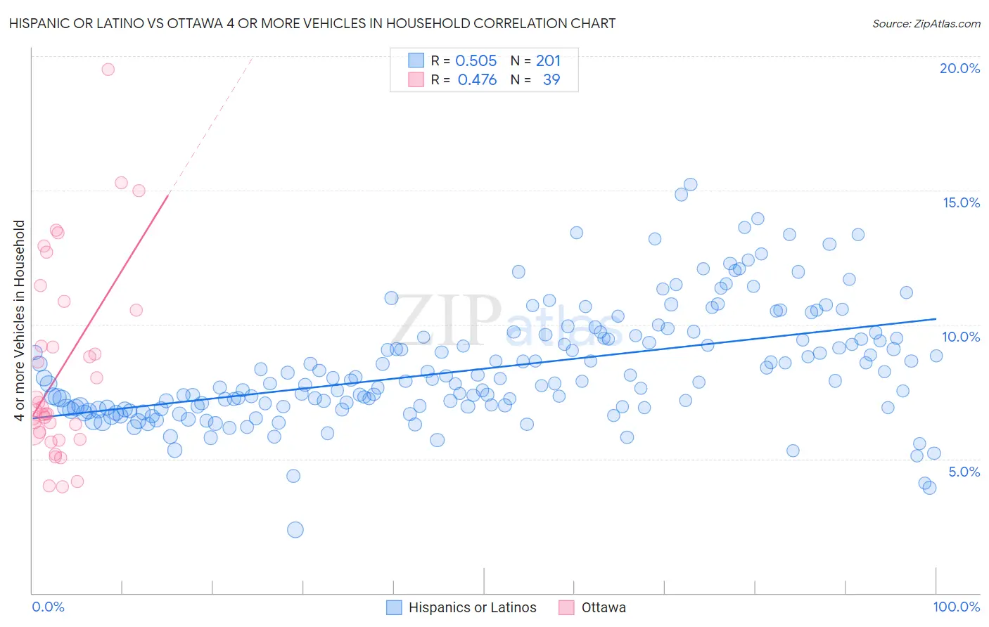 Hispanic or Latino vs Ottawa 4 or more Vehicles in Household